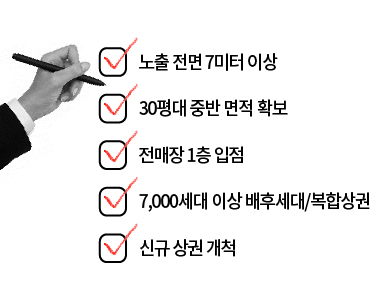 가맹본부의 철저한 입지조건